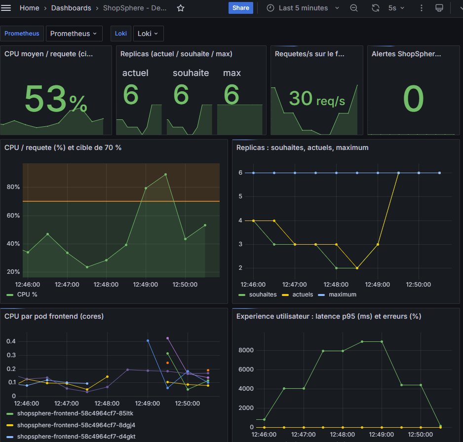 Grafana ShopSphere